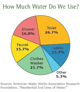Water use